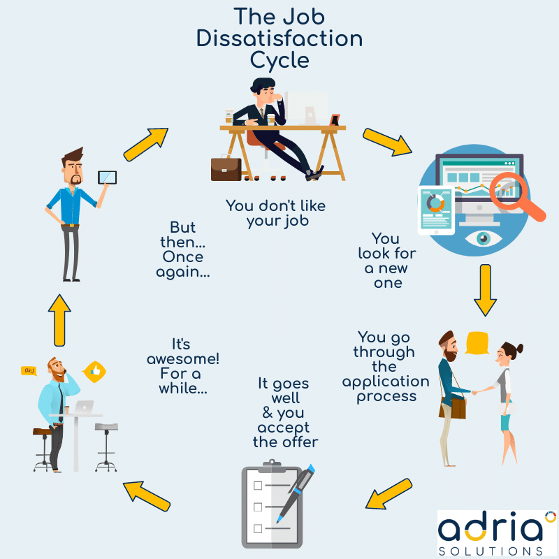 Visual explanation of the job dissatisfaction cycle, as explained above