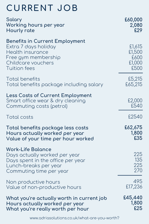 Illustration of what you're worth in your current job based on the above information