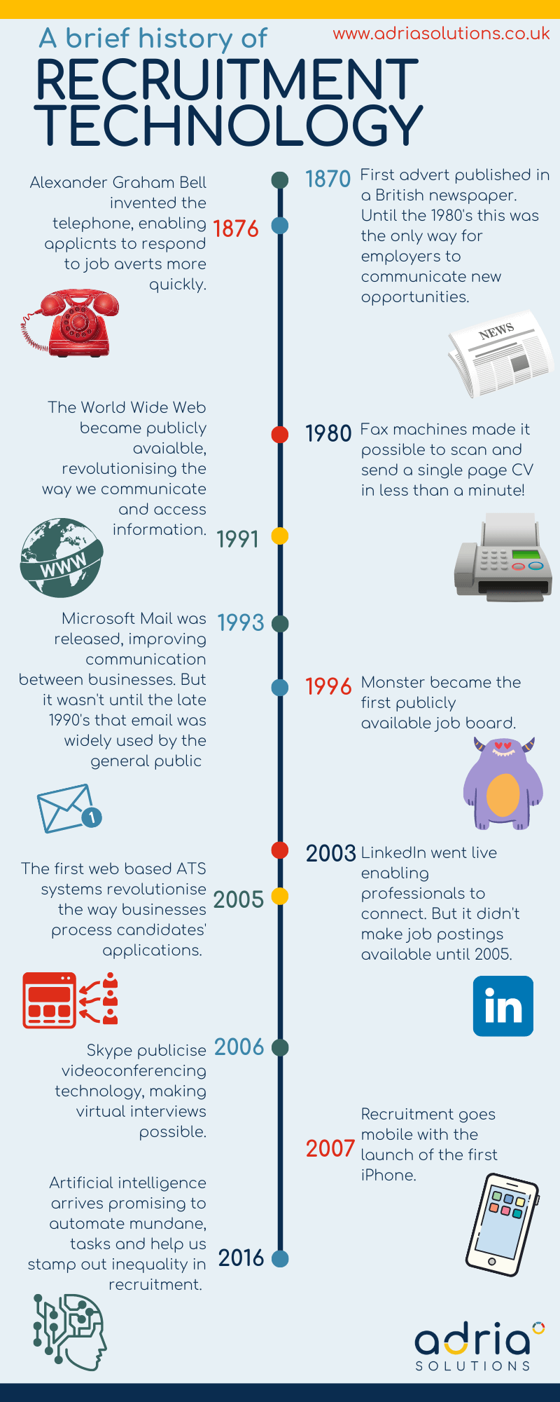 A brief history of recruitment technology infographic