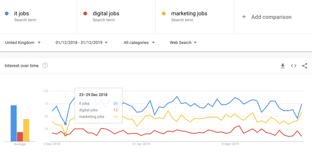 Graph showing how job hunting at Christmas drops dramatically compared to the rest of the year