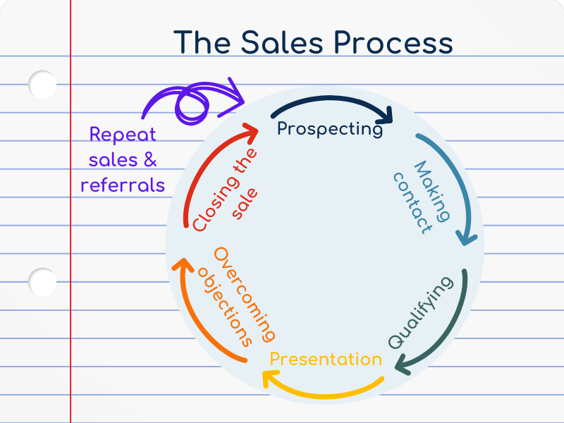 Infographic depicting the tech sales process