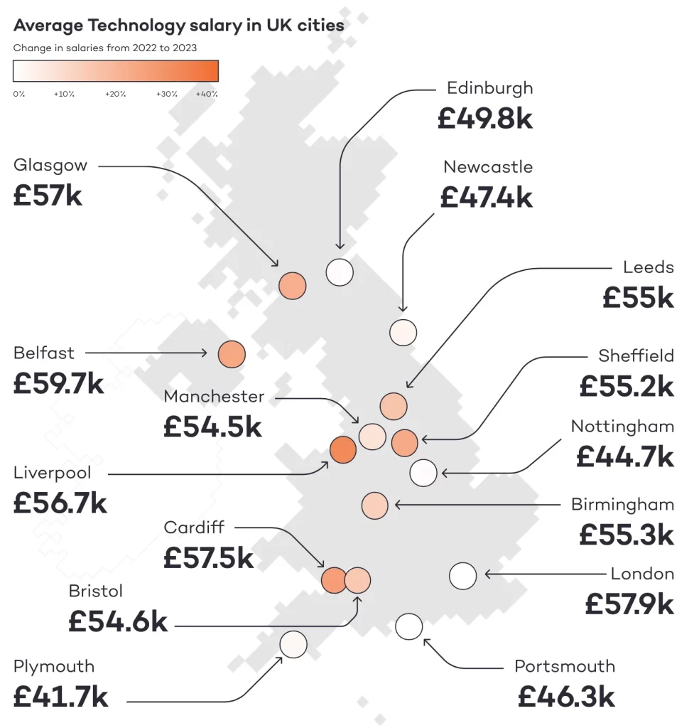 Average technology salary in UK cities for 2023, showing Belfast has the highest average tech salaries in the UK.